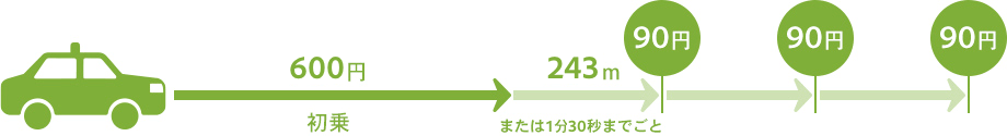 中型車の場合（小田原地域）