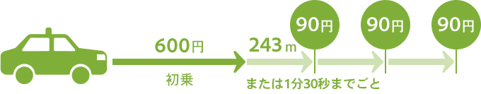 中型車の場合（小田原地域）